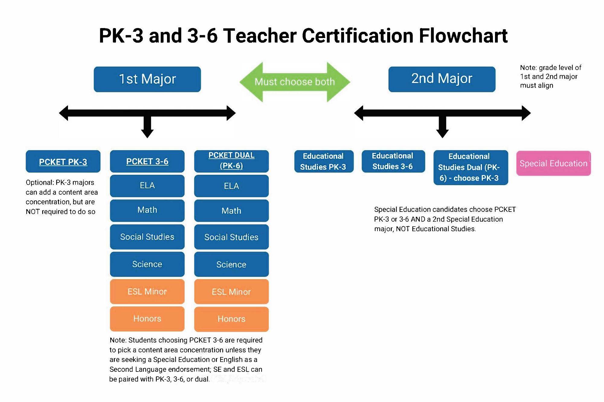 Flow chart of PCKET major choices
